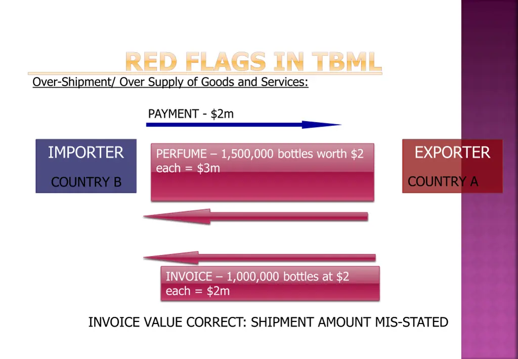 red flags in tbml over shipment over supply