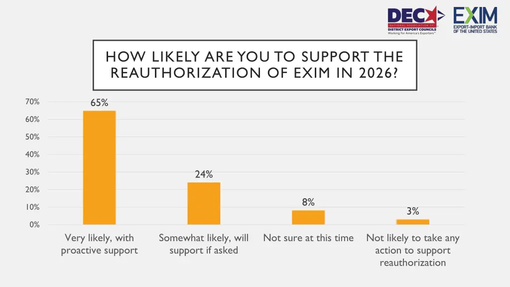 how likely are you to support the reauthorization