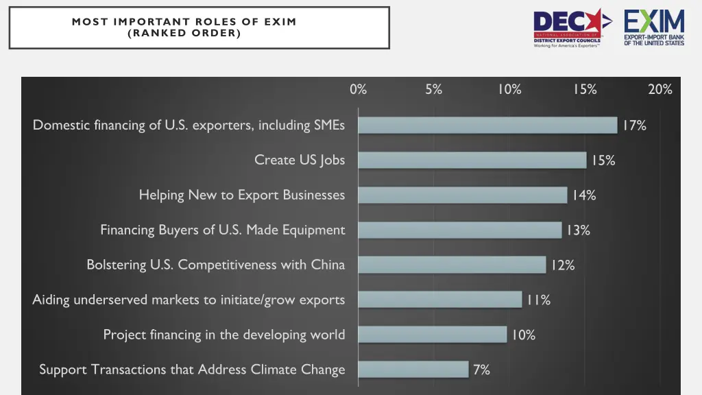 most important roles of exim ranked order