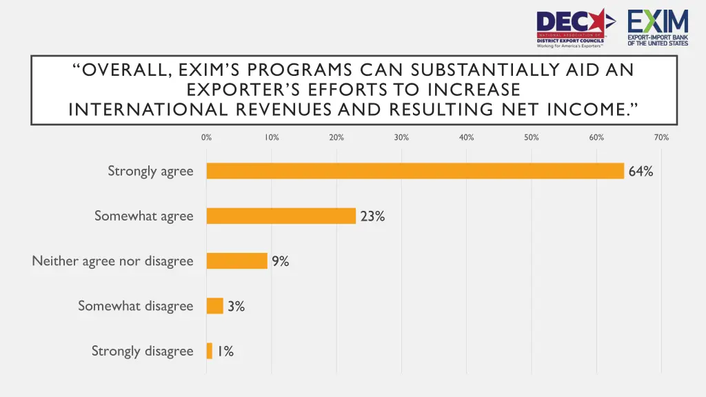 overall exim s programs can substantially