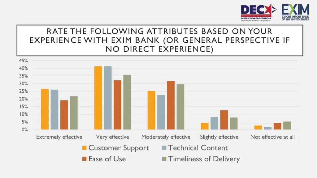 rate the following attributes based on your