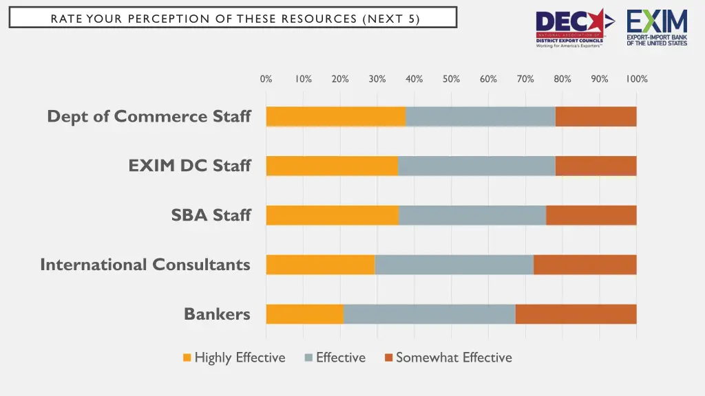 rate your perception of these resources next 5