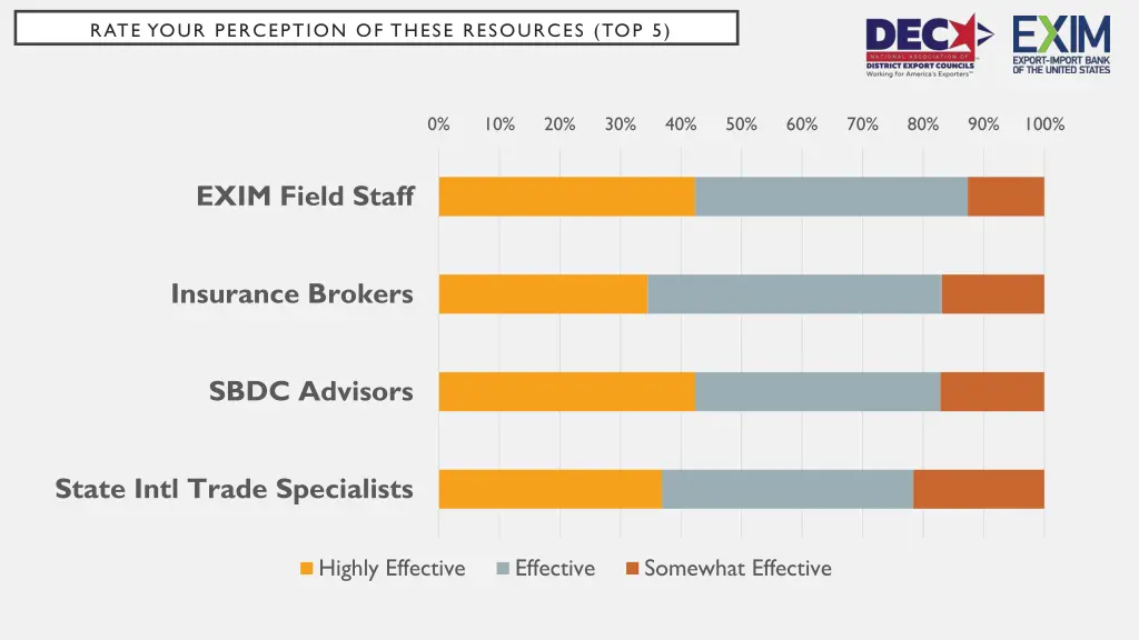 rate your perception of these resources top 5