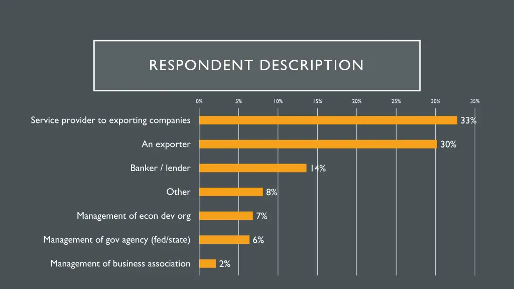 respondent description