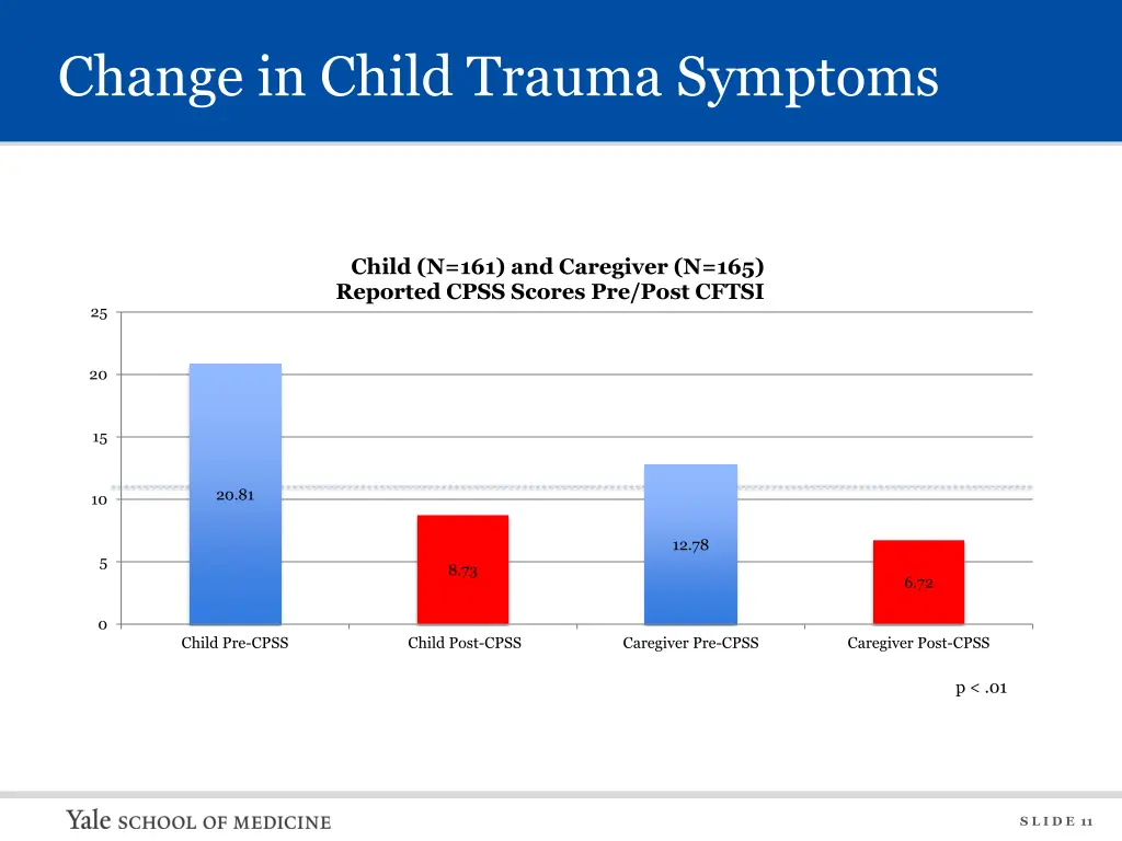 change in child trauma symptoms