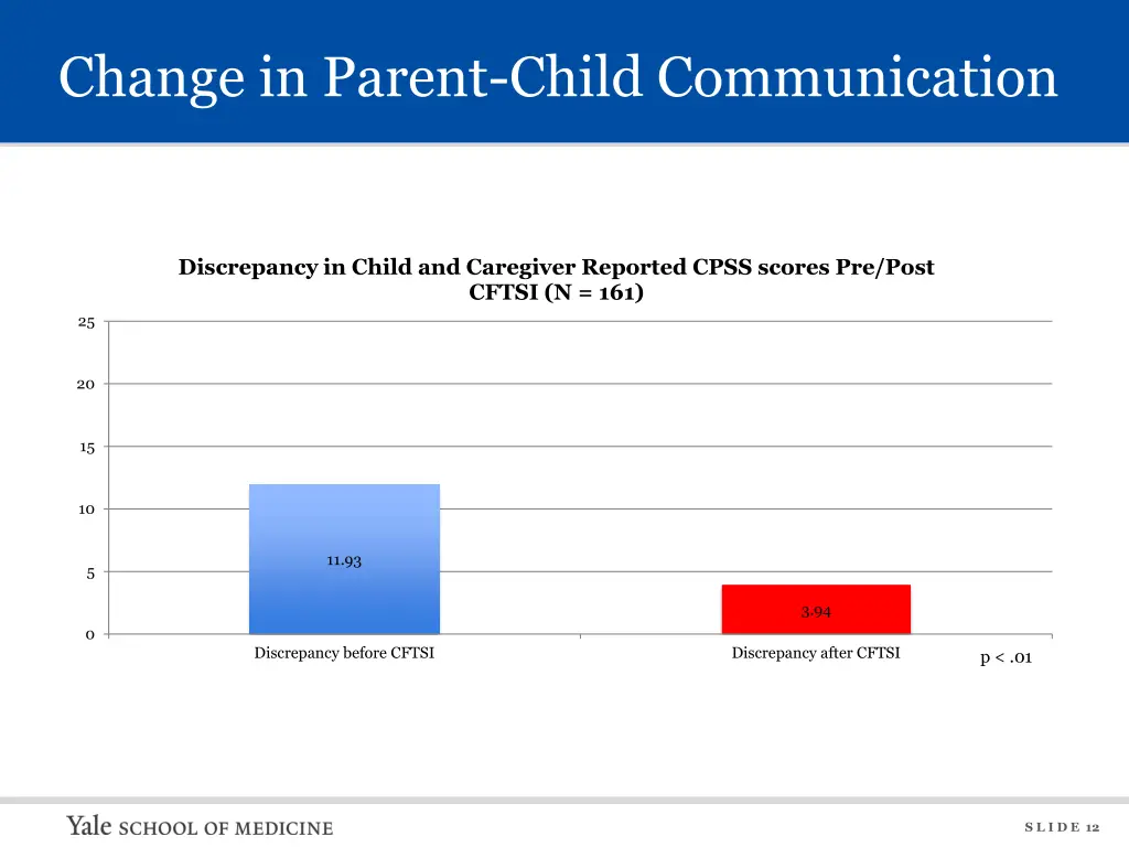 change in parent child communication