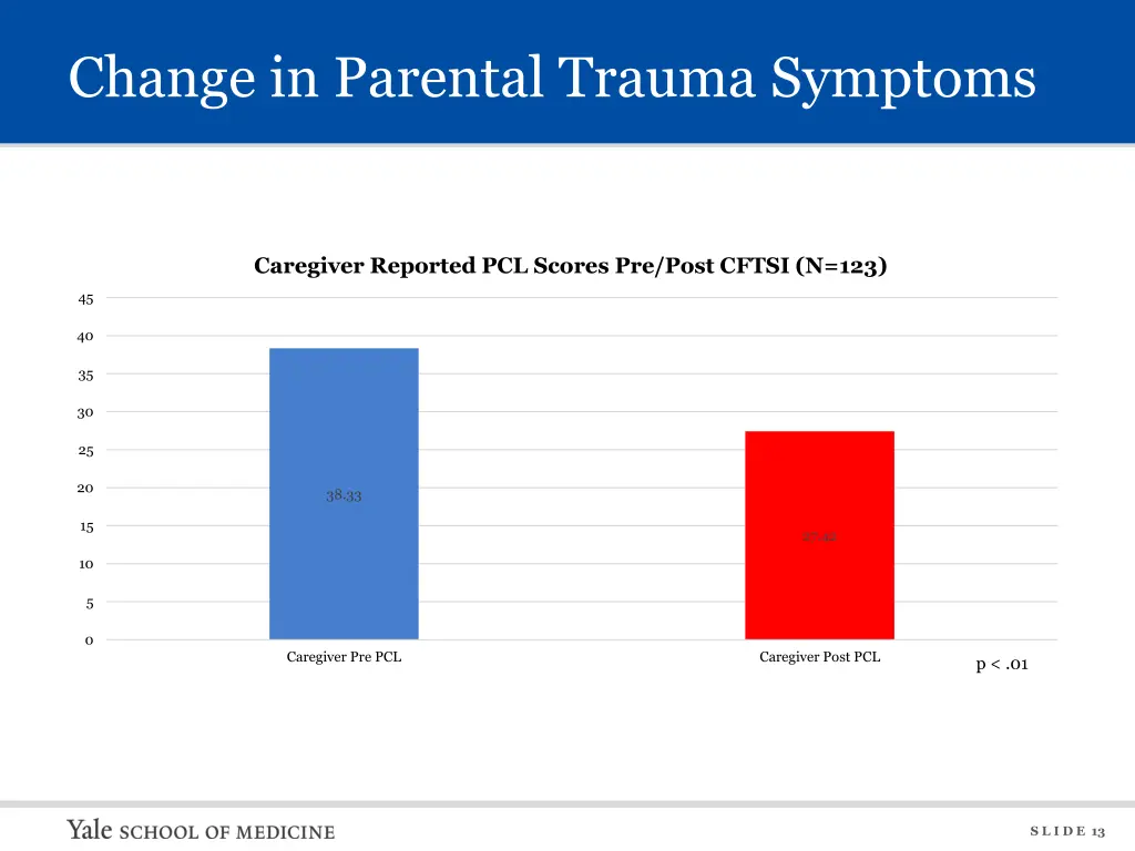 change in parental trauma symptoms
