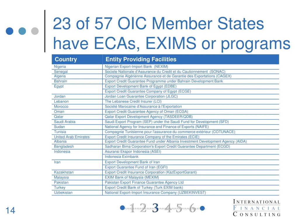 23 of 57 oic member states have ecas exims