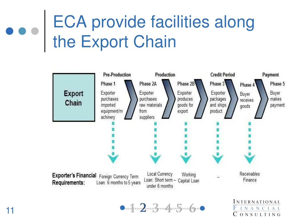 eca provide facilities along the export chain