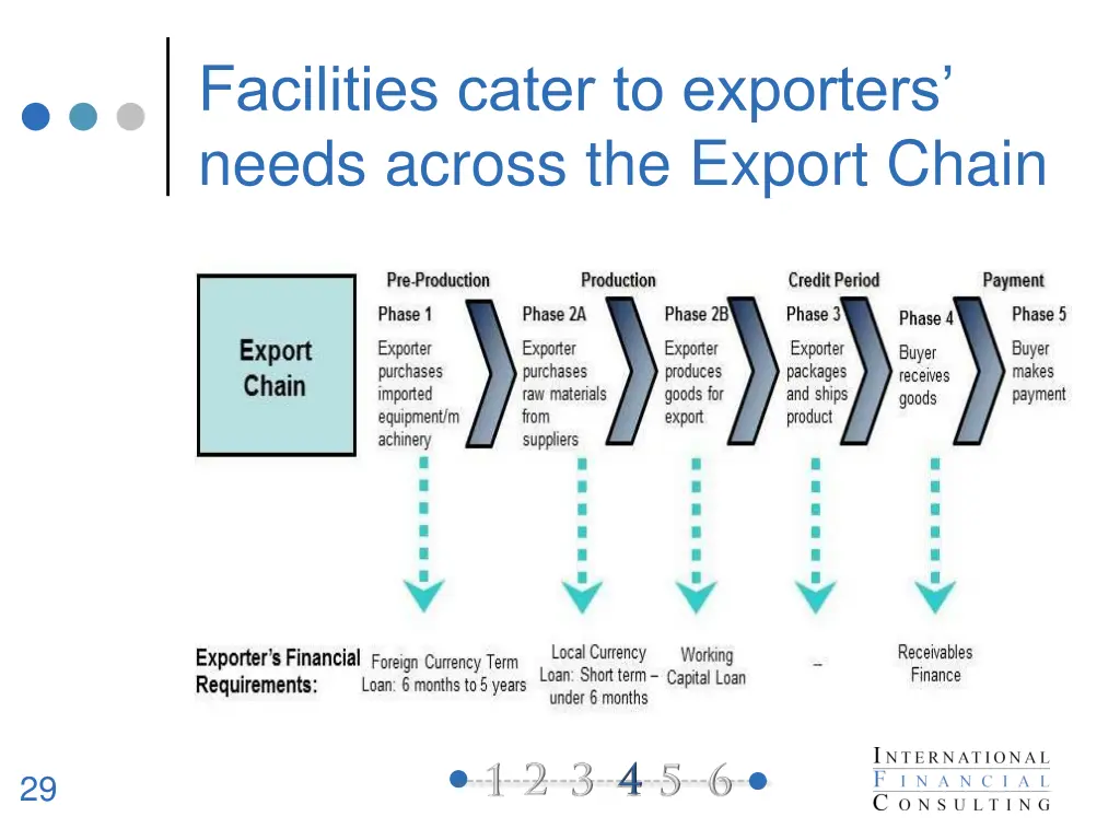 f acilities cater to exporters needs across