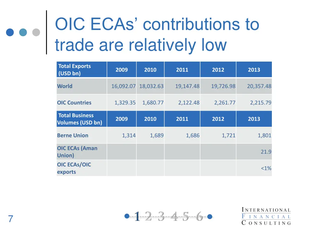 oic ecas contributions to trade are relatively low