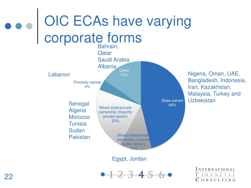 oic ecas have varying corporate forms bahrain