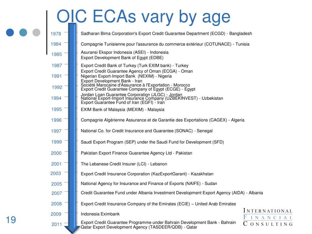 oic ecas vary by age