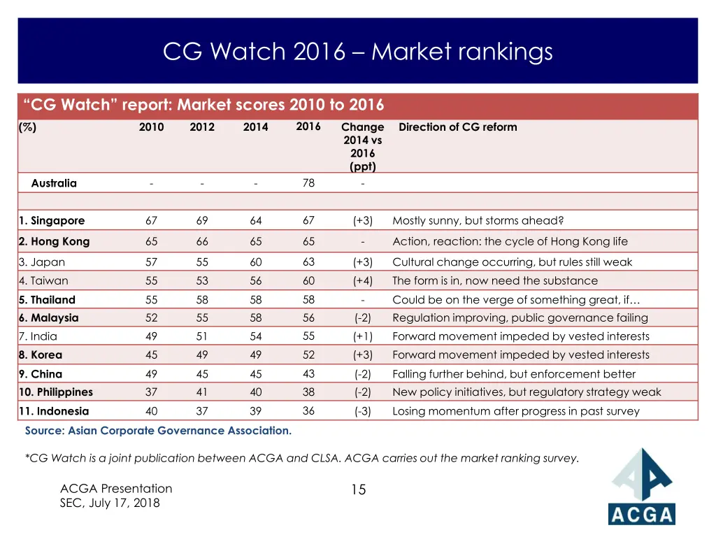 cg watch 2016 market rankings