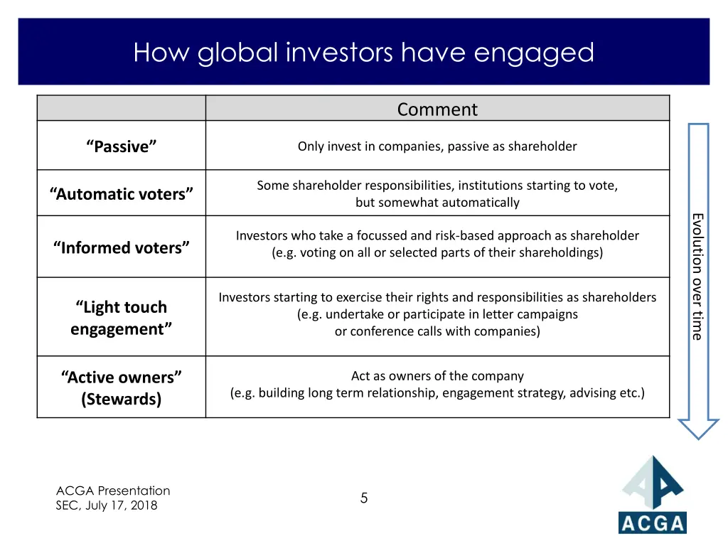 how global investors have engaged