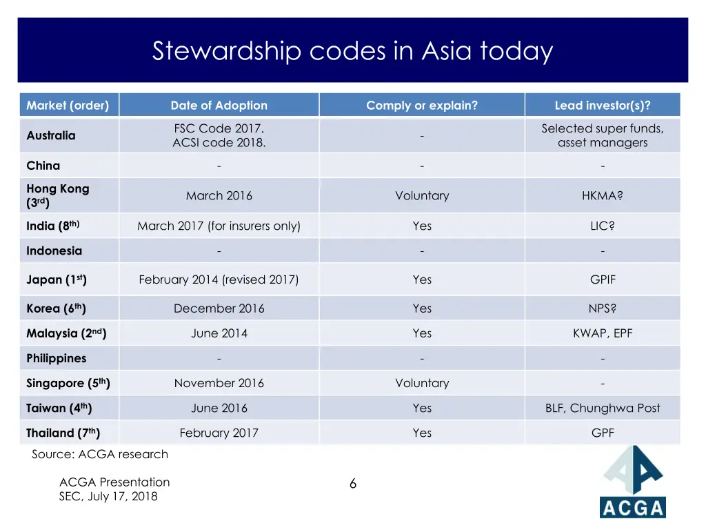 stewardship codes in asia today