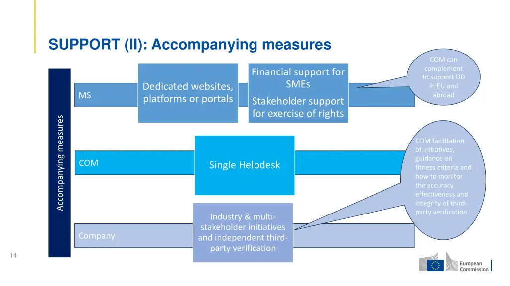 support ii accompanying measures