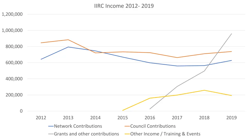 iirc income 2012 2019