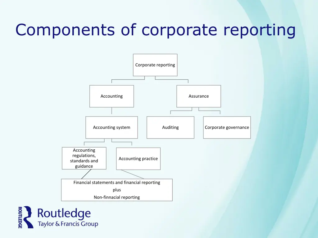components of corporate reporting