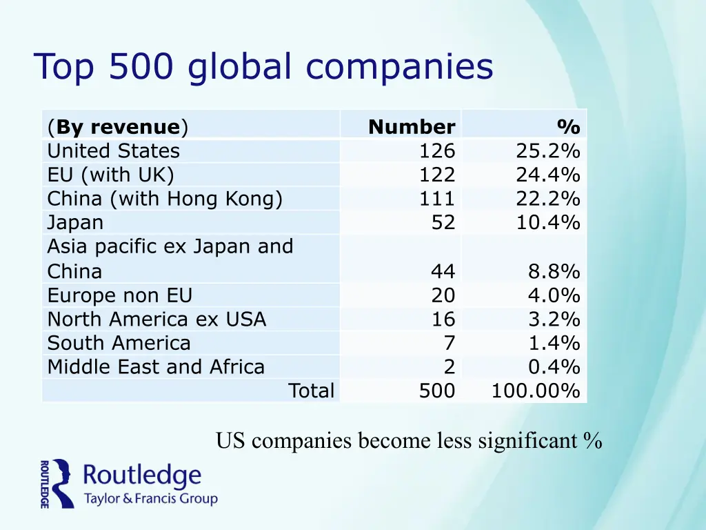 top 500 global companies