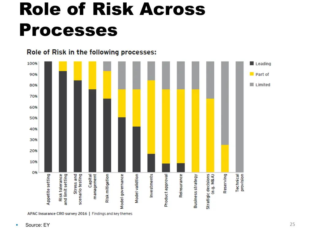 role of risk across processes