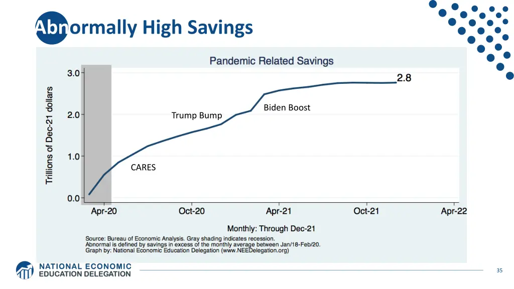 abnormally high savings