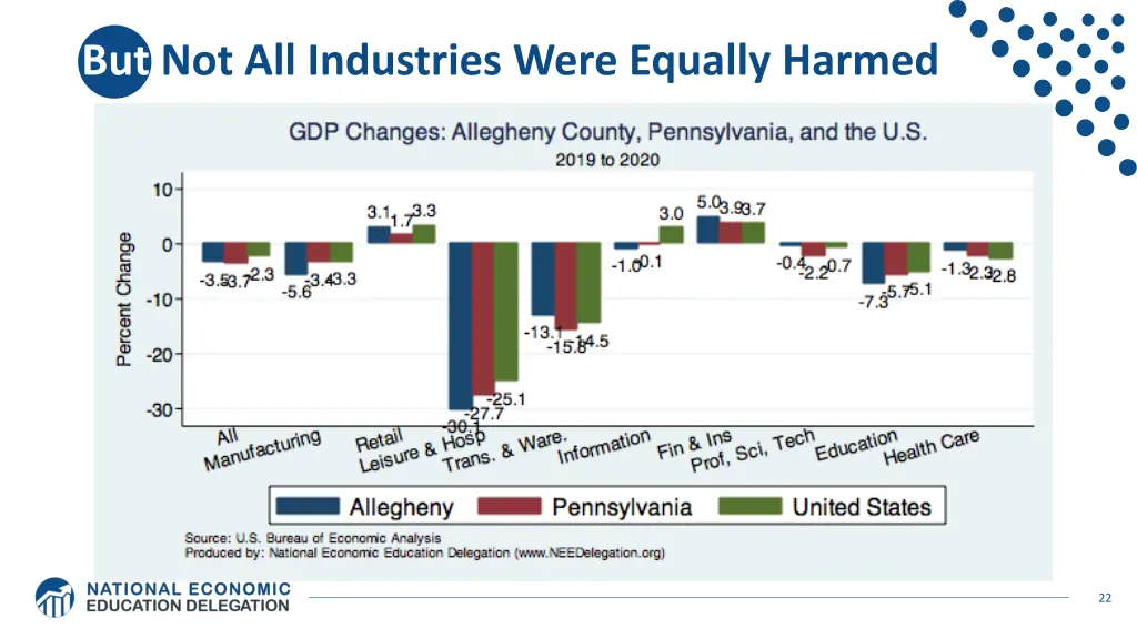 but not all industries were equally harmed