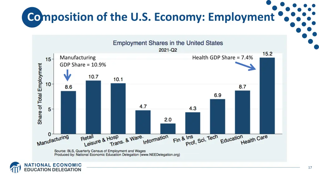 composition of the u s economy employment