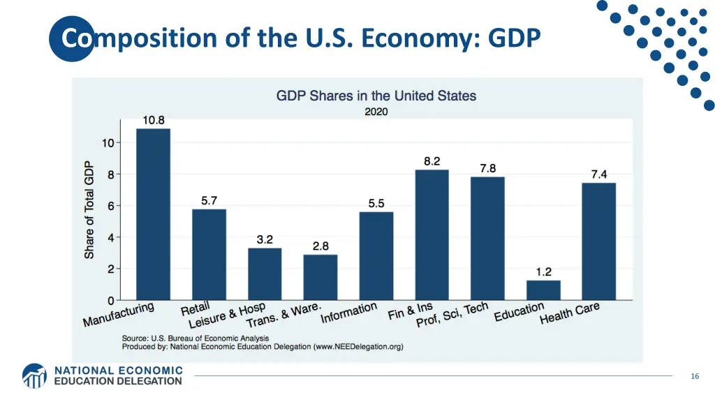 composition of the u s economy gdp
