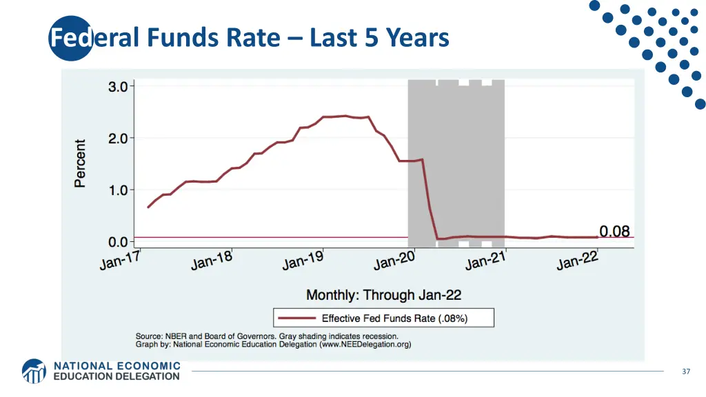 federal funds rate last 5 years
