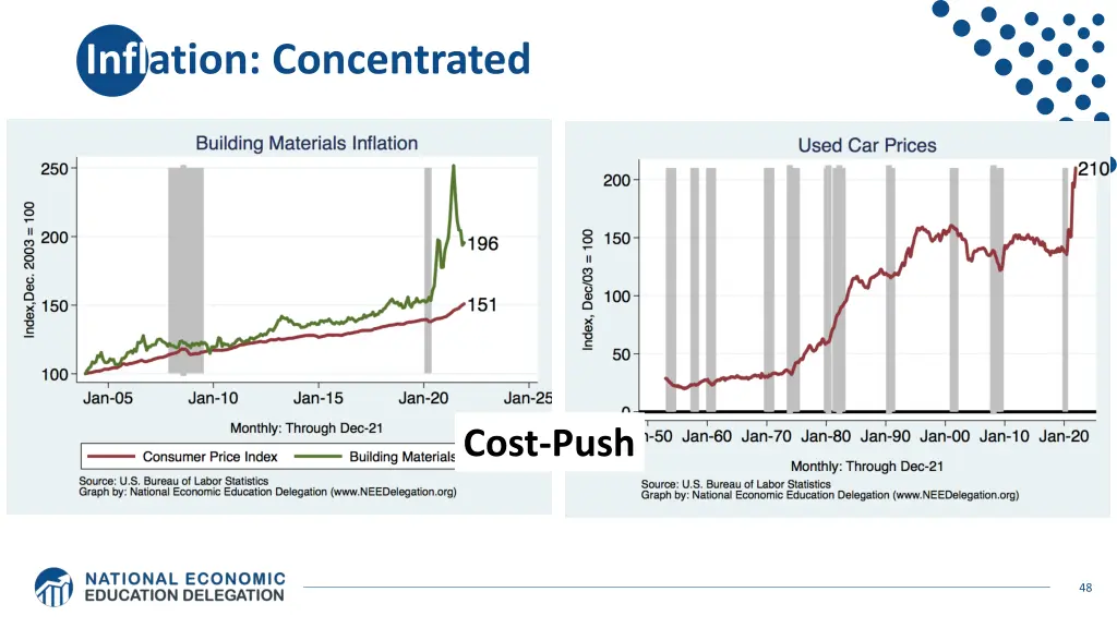 inflation concentrated