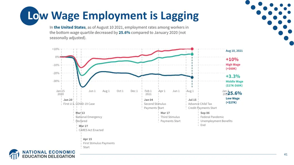 low wage employment is lagging