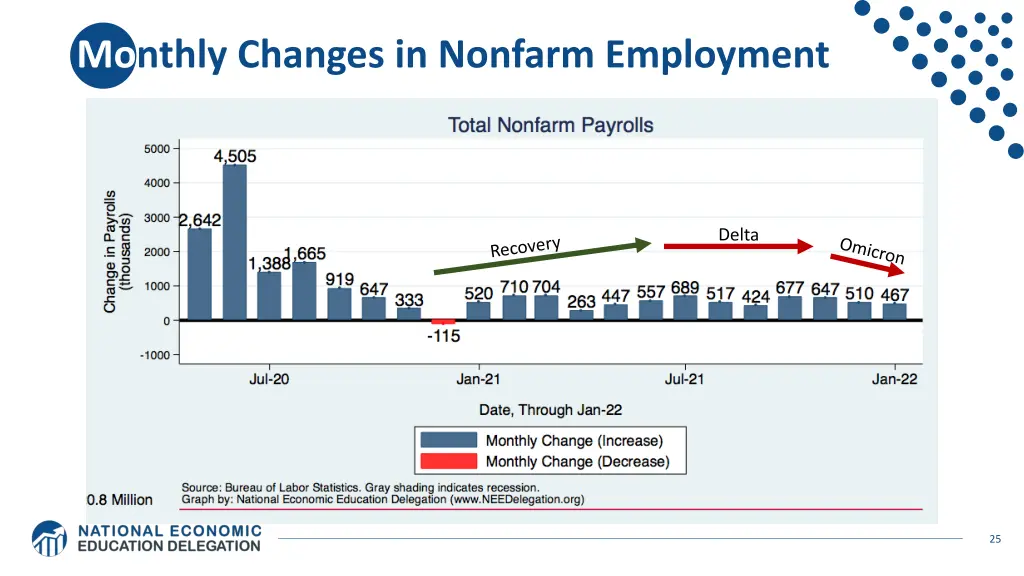 monthly changes in nonfarm employment 1