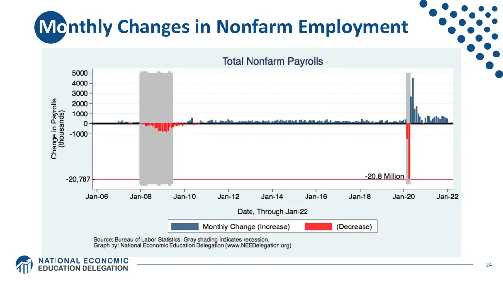 monthly changes in nonfarm employment