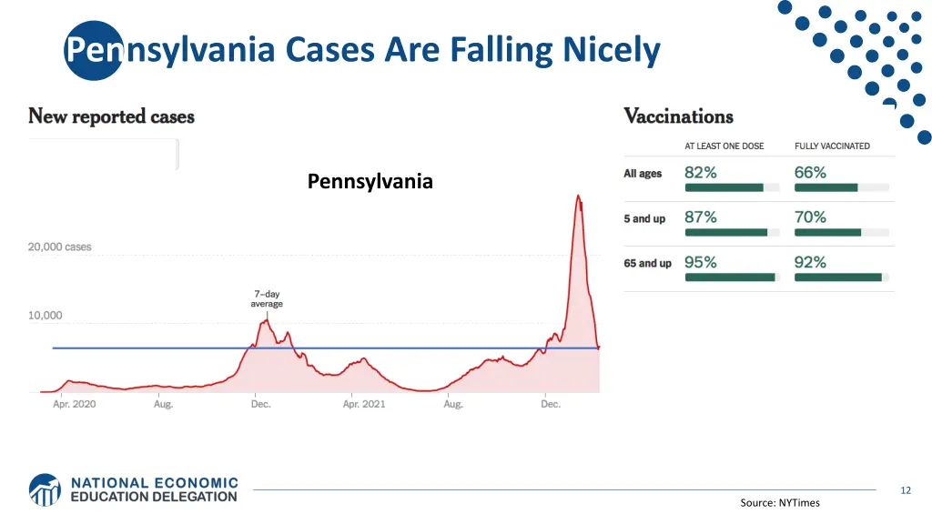 pennsylvania cases are falling nicely