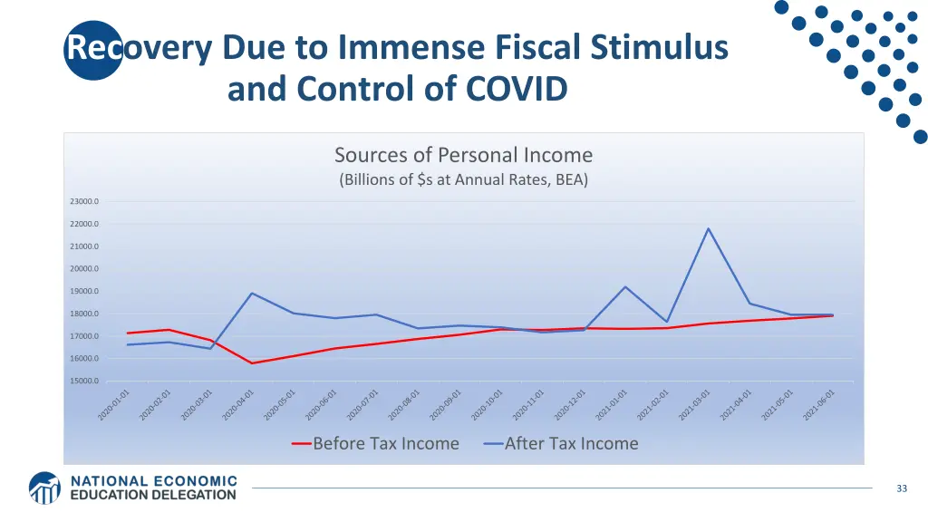 recovery due to immense fiscal stimulus