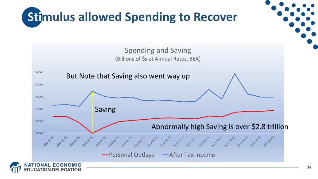 stimulus allowed spending to recover