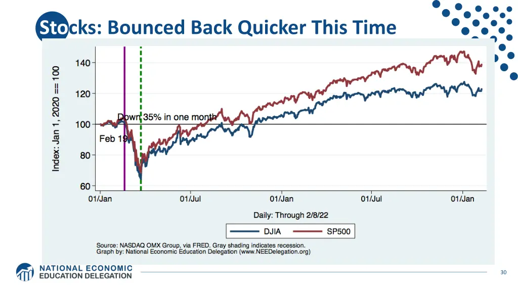 stocks bounced back quicker this time