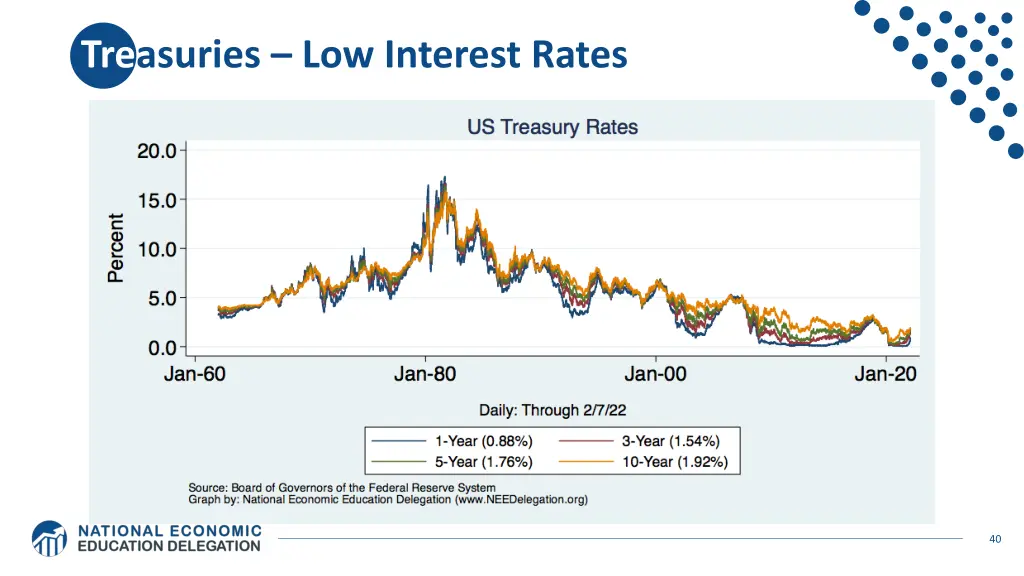 treasuries low interest rates