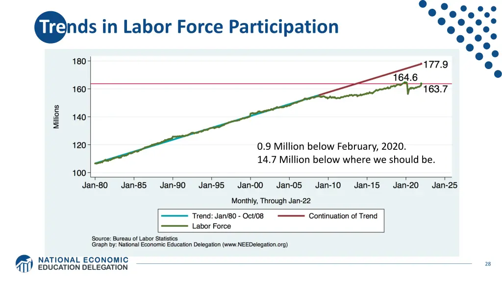 trends in labor force participation