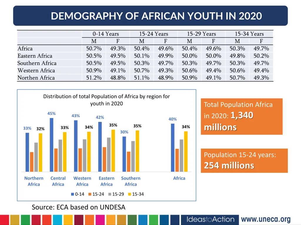 demography of african youth in 2020