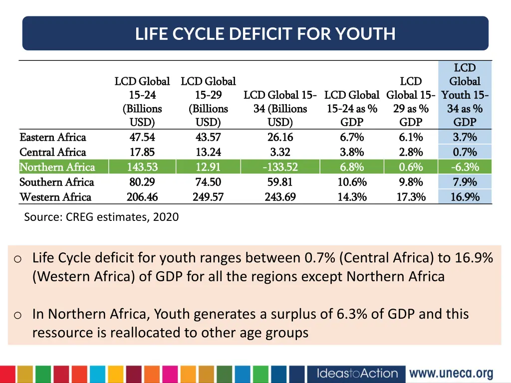 life cycle deficit for youth
