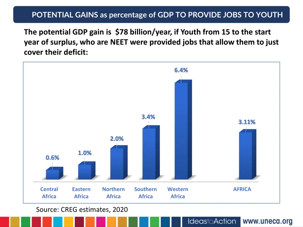 potential gains as percentage of gdp to provide