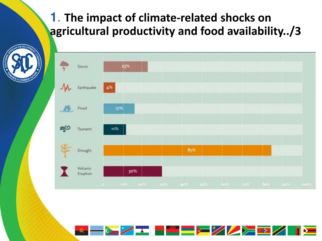 1 the impact of climate related shocks 2