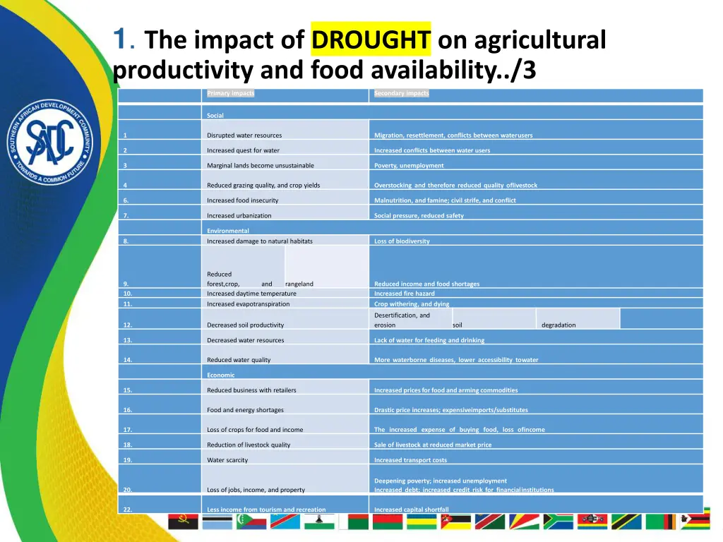1 the impact of drought on agricultural