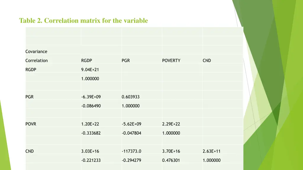 table 2 correlation matrix for the variable
