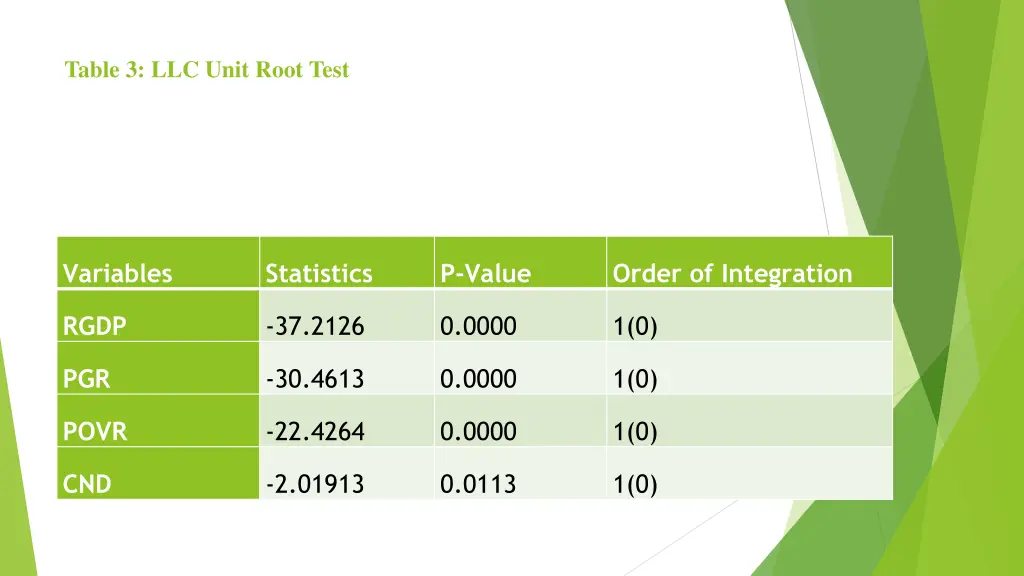 table 3 llc unit root test