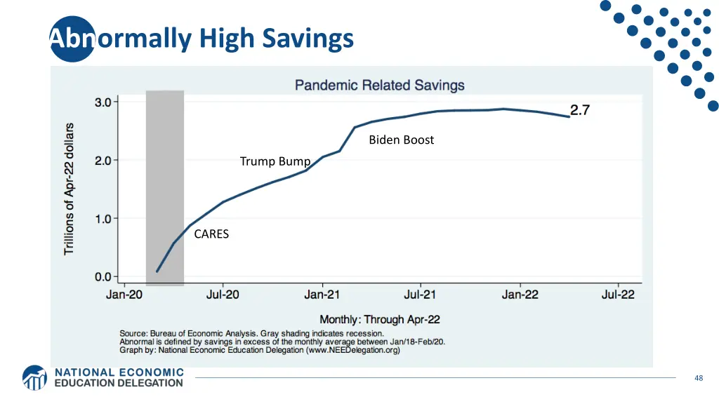 abnormally high savings