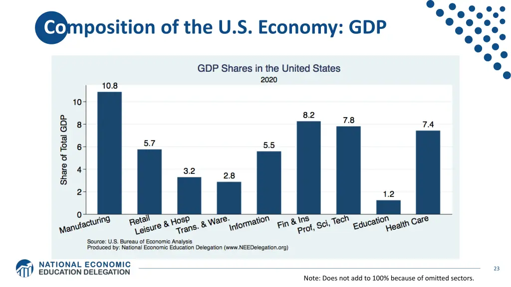 composition of the u s economy gdp