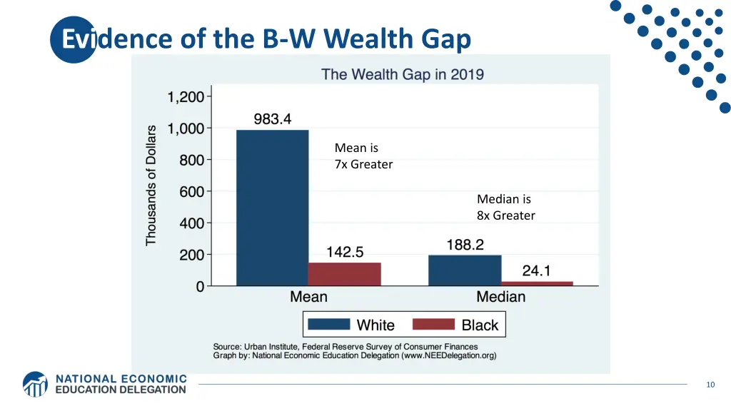 evidence of the b w wealth gap
